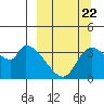 Grant Point tide chart for Thursday, September 22, 2022