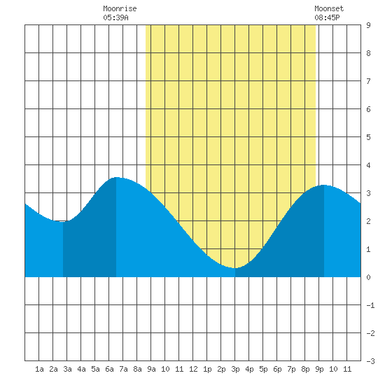 Grant Point tide chart for Friday, September 23, 2022