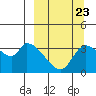 Grant Point tide chart for Friday, September 23, 2022