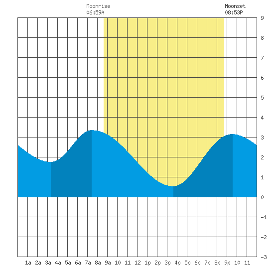 Grant Point tide chart for Saturday, September 24, 2022