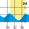 Grant Point tide chart for Saturday, September 24, 2022