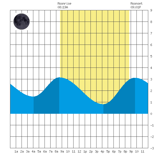 Grant Point tide chart for Sunday, September 25, 2022