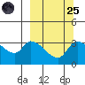 Grant Point tide chart for Sunday, September 25, 2022