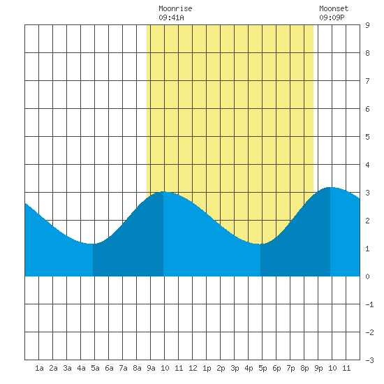 Grant Point tide chart for Monday, September 26, 2022