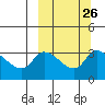 Grant Point tide chart for Monday, September 26, 2022