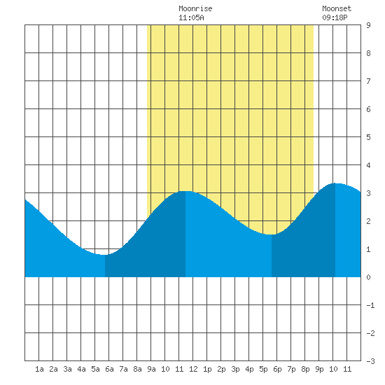 Grant Point tide chart for Tuesday, September 27, 2022