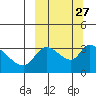 Grant Point tide chart for Tuesday, September 27, 2022