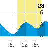 Grant Point tide chart for Wednesday, September 28, 2022