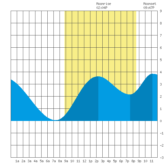 Grant Point tide chart for Thursday, September 29, 2022