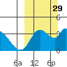 Grant Point tide chart for Thursday, September 29, 2022