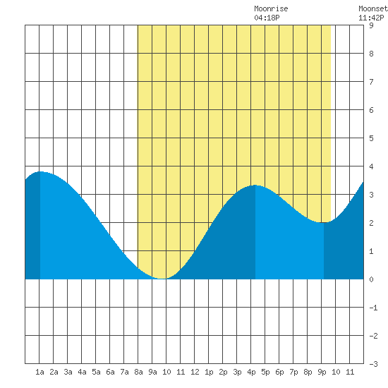 Grant Point tide chart for Friday, September 2, 2022