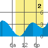 Grant Point tide chart for Friday, September 2, 2022