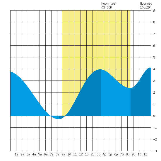 Grant Point tide chart for Friday, September 30, 2022