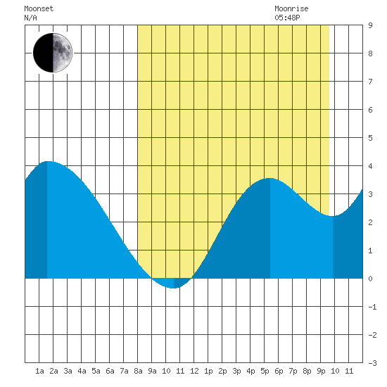 Grant Point tide chart for Saturday, September 3, 2022