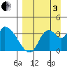 Grant Point tide chart for Saturday, September 3, 2022