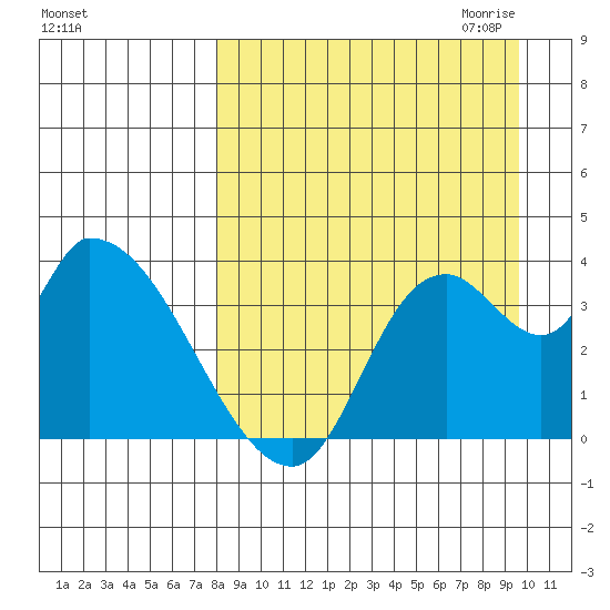 Grant Point tide chart for Sunday, September 4, 2022