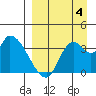 Grant Point tide chart for Sunday, September 4, 2022