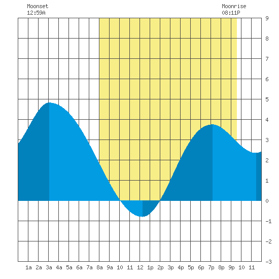 Grant Point tide chart for Monday, September 5, 2022