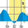 Grant Point tide chart for Monday, September 5, 2022