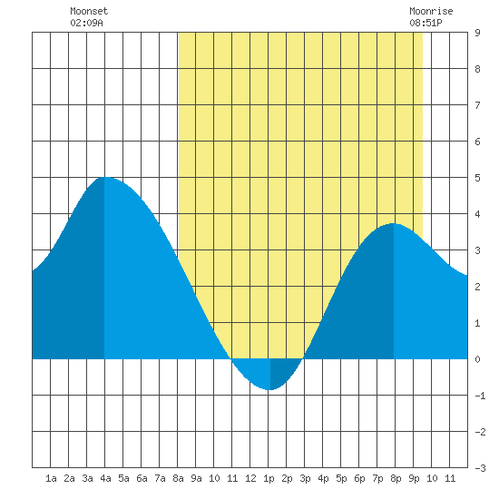 Grant Point tide chart for Tuesday, September 6, 2022