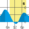 Grant Point tide chart for Tuesday, September 6, 2022