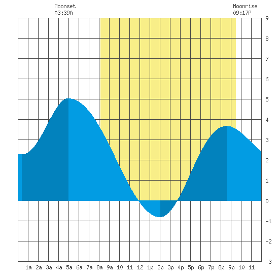 Grant Point tide chart for Wednesday, September 7, 2022