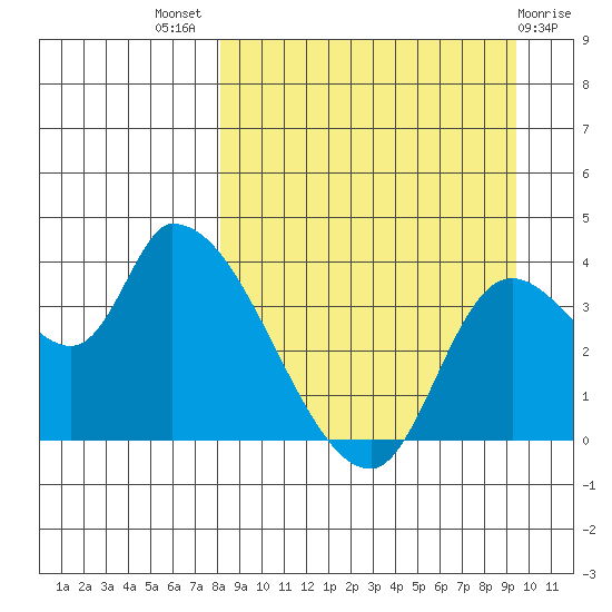 Grant Point tide chart for Thursday, September 8, 2022