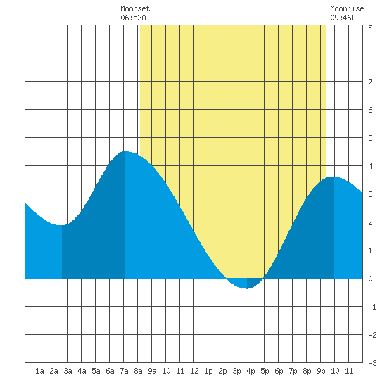 Grant Point tide chart for Friday, September 9, 2022