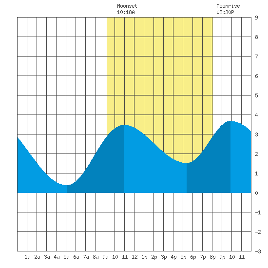 Grant Point tide chart for Monday, October 10, 2022