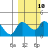 Grant Point tide chart for Monday, October 10, 2022
