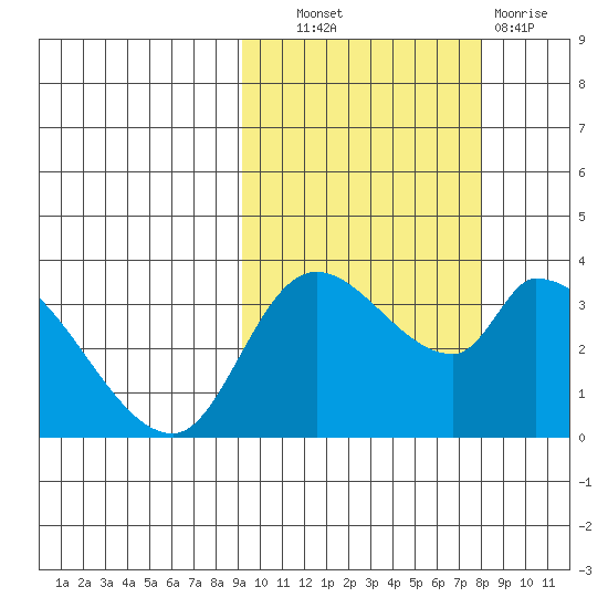 Grant Point tide chart for Tuesday, October 11, 2022