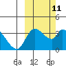 Grant Point tide chart for Tuesday, October 11, 2022