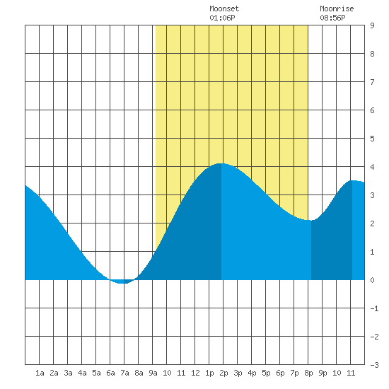 Grant Point tide chart for Wednesday, October 12, 2022