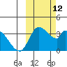 Grant Point tide chart for Wednesday, October 12, 2022