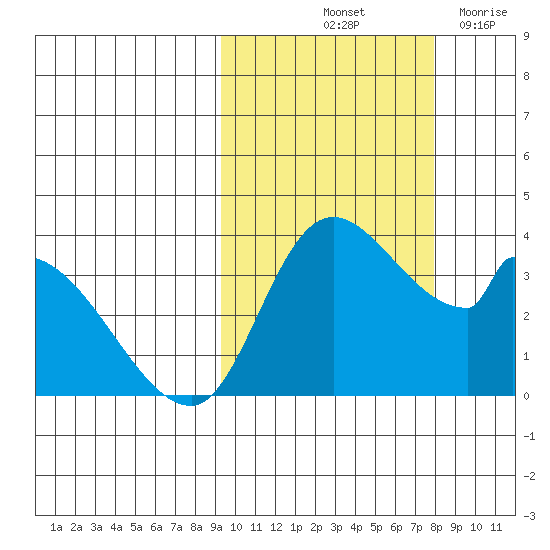 Grant Point tide chart for Thursday, October 13, 2022