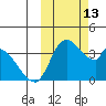 Grant Point tide chart for Thursday, October 13, 2022