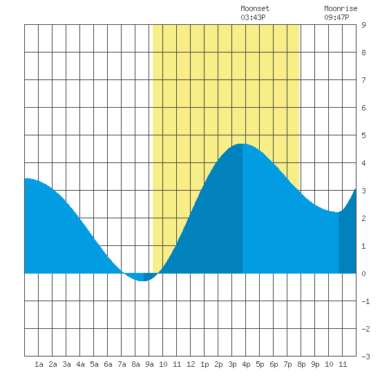 Grant Point tide chart for Friday, October 14, 2022
