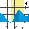 Grant Point tide chart for Friday, October 14, 2022