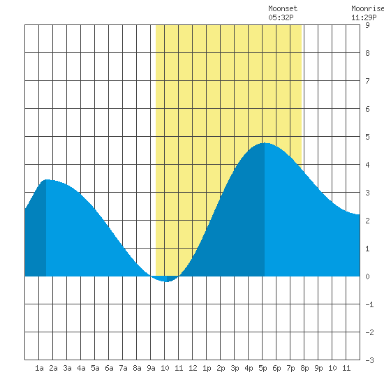 Grant Point tide chart for Sunday, October 16, 2022
