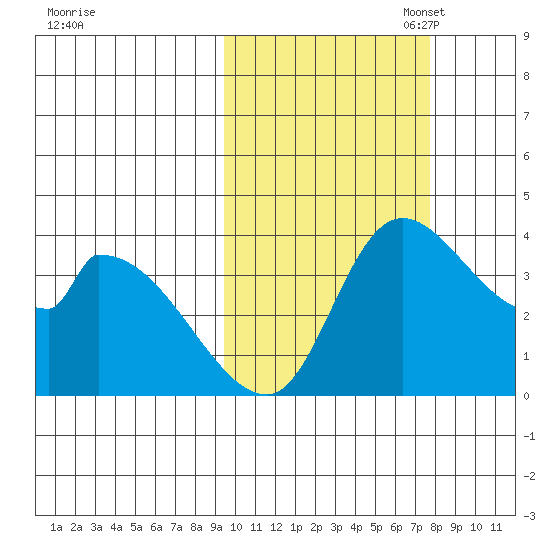 Grant Point tide chart for Tuesday, October 18, 2022