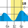 Grant Point tide chart for Tuesday, October 18, 2022