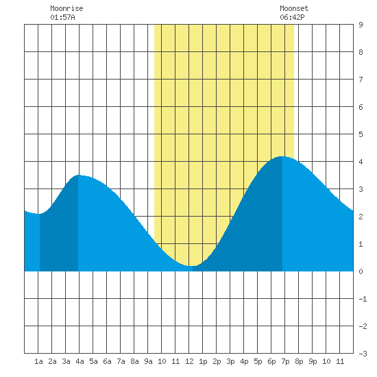 Grant Point tide chart for Wednesday, October 19, 2022