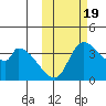 Grant Point tide chart for Wednesday, October 19, 2022