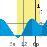 Grant Point tide chart for Saturday, October 1, 2022