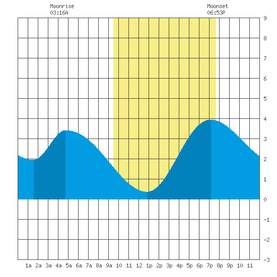 Grant Point tide chart for Thursday, October 20, 2022