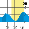 Grant Point tide chart for Thursday, October 20, 2022