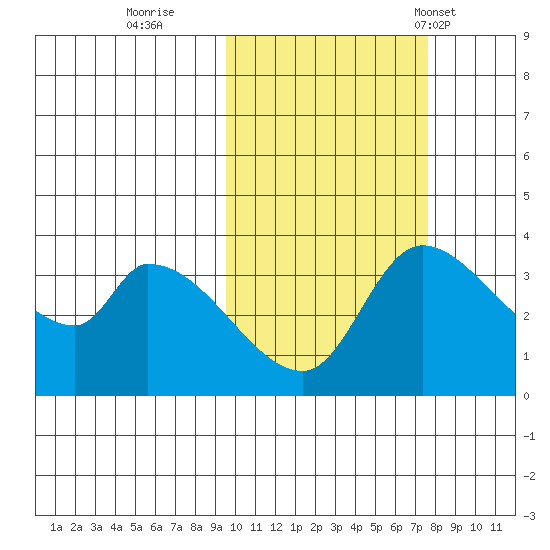 Grant Point tide chart for Friday, October 21, 2022