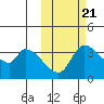 Grant Point tide chart for Friday, October 21, 2022
