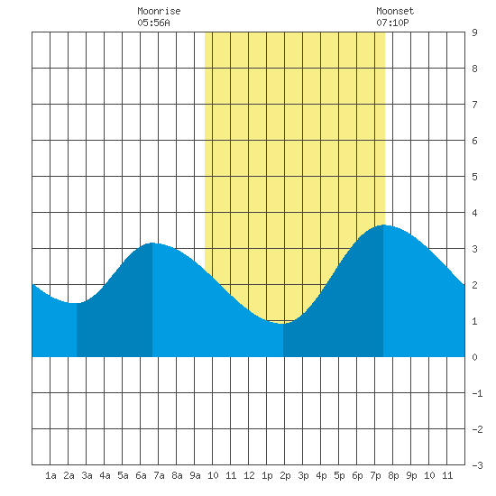 Grant Point tide chart for Saturday, October 22, 2022