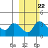 Grant Point tide chart for Saturday, October 22, 2022